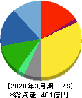 アネスト岩田 貸借対照表 2020年3月期