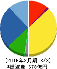 スター精密 貸借対照表 2016年2月期 スター精密 貸借対照表 2016年2月期