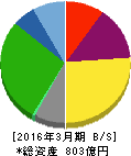 廣済堂 貸借対照表 2016年3月期 廣済堂 貸借対照表 2016年3月期