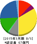 タカキタ 貸借対照表 2015年3月期 タカキタ 貸借対照表 2015年3月期