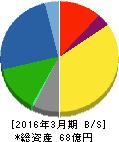 タカキタ 貸借対照表 2016年3月期 タカキタ 貸借対照表 2016年3月期