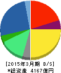 東芝テック 貸借対照表 2015年3月期 東芝テック 貸借対照表 2015年3月期