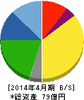 菊池製作所 貸借対照表 2014年4月期 菊池製作所 貸借対照表 2014年4月期