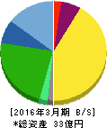 免疫生物研究所 貸借対照表 2016年3月期 免疫生物研究所 貸借対照表 2016年3月期
