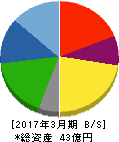 ヤマザキ 貸借対照表 2017年3月期 ヤマザキ 貸借対照表 2017年3月期