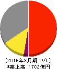 エフピコ 損益計算書 2016年3月期 エフピコ 損益計算書 2016年3月期
