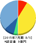アイリッジ 貸借対照表 2015年7月期 アイリッジ 貸借対照表 2015年7月期