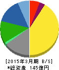 ハードオフコーポレーション 貸借対照表 2015年3月期 ハードオフコーポレーション 貸借対照表 2015年3月期