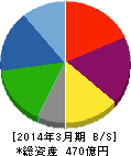 関東電化工業 貸借対照表 2014年3月期 関東電化工業 貸借対照表 2014年3月期