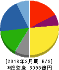 日本発條 貸借対照表 2016年3月期 日本発條 貸借対照表 2016年3月期