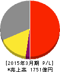 タカラスタンダード 損益計算書 2015年3月期 タカラスタンダード 損益計算書 2015年3月期