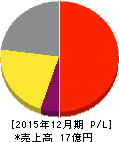 モバイルファクトリー 損益計算書 2015年12月期 モバイルファクトリー 損益計算書 2015年12月期