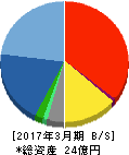 テリロジー 貸借対照表 2017年3月期 テリロジー 貸借対照表 2017年3月期