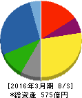 近畿車輛 貸借対照表 2016年3月期 近畿車輛 貸借対照表 2016年3月期