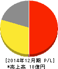 ピーエイ 損益計算書 2014年12月期 ピーエイ 損益計算書 2014年12月期