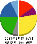 豊田合成 貸借対照表 2015年3月期 豊田合成 貸借対照表 2015年3月期