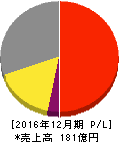 日置電機 損益計算書 2016年12月期 日置電機 損益計算書 2016年12月期