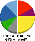 アイビー化粧品 貸借対照表 2015年3月期 アイビー化粧品 貸借対照表 2015年3月期
