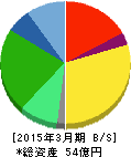 ビジネス・ブレークスルー 貸借対照表 2015年3月期 ビジネス・ブレークスルー 貸借対照表 2015年3月期