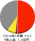 東レ 損益計算書 2014年3月期 東レ 損益計算書 2014年3月期