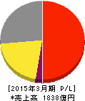 AOKIホールディングス 損益計算書 2015年3月期 AOKIホールディングス 損益計算書 2015年3月期