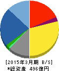 テクノ菱和 貸借対照表 2015年3月期 テクノ菱和 貸借対照表 2015年3月期