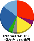 安藤・間 貸借対照表 2017年3月期 安藤・間 貸借対照表 2017年3月期