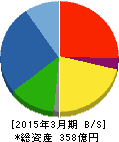 グランディハウス 貸借対照表 2015年3月期 グランディハウス 貸借対照表 2015年3月期