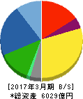 アルプス電気 貸借対照表 2017年3月期 アルプス電気 貸借対照表 2017年3月期