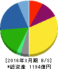 キッツ 貸借対照表 2016年3月期 キッツ 貸借対照表 2016年3月期