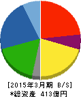 植木組 貸借対照表 2015年3月期 植木組 貸借対照表 2015年3月期