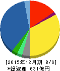 電通国際情報サービス 貸借対照表 2015年12月期 電通国際情報サービス 貸借対照表 2015年12月期
