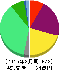 スシローグローバルホールディングス 貸借対照表 2015年9月期 スシローグローバルホールディングス 貸借対照表 2015年9月期