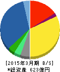 電通国際情報サービス 貸借対照表 2015年3月期 電通国際情報サービス 貸借対照表 2015年3月期