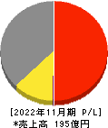 アヲハタ 損益計算書 2022年11月期