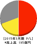 TAC 損益計算書 2015年3月期 TAC 損益計算書 2015年3月期