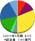 キッツ 貸借対照表 2017年3月期 キッツ 貸借対照表 2017年3月期