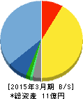 エイジア 貸借対照表 2015年3月期 エイジア 貸借対照表 2015年3月期