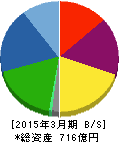 日本電波工業 貸借対照表 2015年3月期 日本電波工業 貸借対照表 2015年3月期