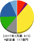 アルメタックス 貸借対照表 2017年3月期 アルメタックス 貸借対照表 2017年3月期
