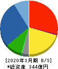 原田工業 貸借対照表 2020年3月期