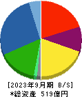 芦森工業 貸借対照表 2023年9月期