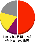 JCU 損益計算書 2017年3月期 JCU 損益計算書 2017年3月期