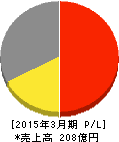 イートアンド 損益計算書 2015年3月期 イートアンド 損益計算書 2015年3月期