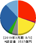 熊谷組 貸借対照表 2019年3月期