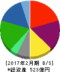 ダイユー・リックホールディングス 貸借対照表 2017年2月期 ダイユー・リックホールディングス 貸借対照表 2017年2月期