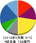 学研ホールディングス 貸借対照表 2014年9月期 学研ホールディングス 貸借対照表 2014年9月期