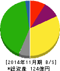 丸八倉庫 貸借対照表 2014年11月期 丸八倉庫 貸借対照表 2014年11月期