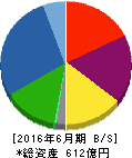 穴吹興産 貸借対照表 2016年6月期 穴吹興産 貸借対照表 2016年6月期