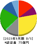 京極運輸商事 貸借対照表 2023年9月期